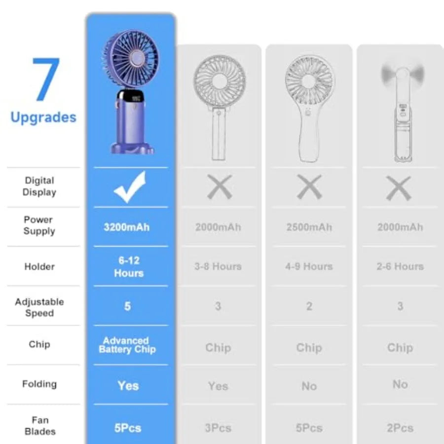Portable Handheld Fan, 12 hours, Upgrade 3200mAh Portable Fan with LED Display, 90° Foldable, 5 Speed Wind, Hand Held/Neck/Desk